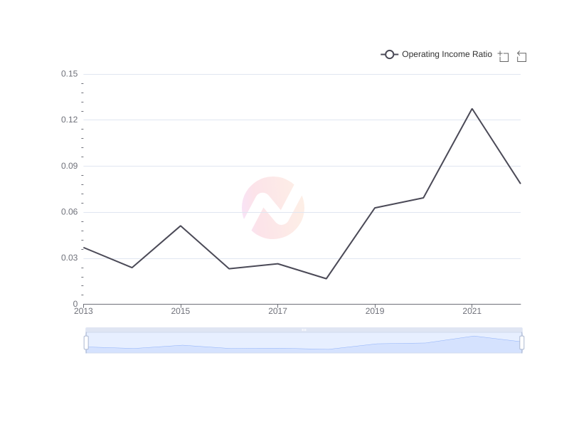 Average Operating Income Ratio of F over the last 10 years