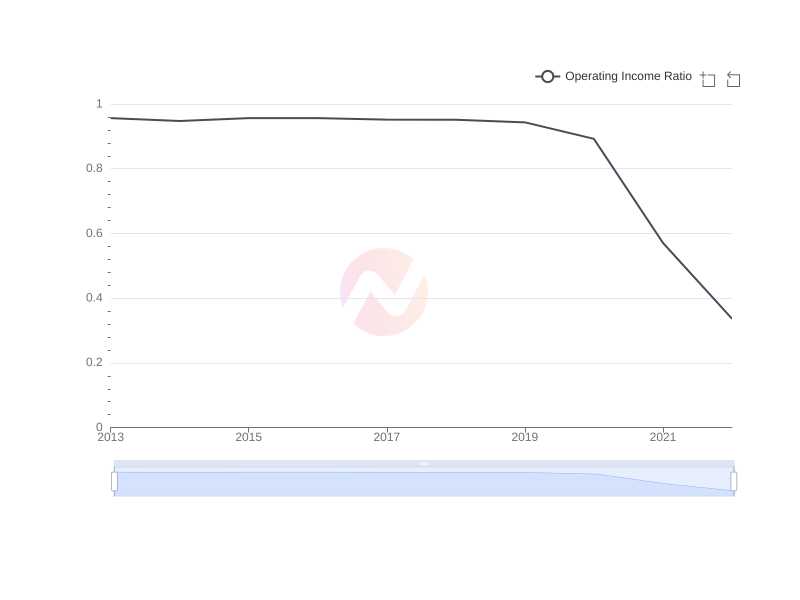 Average Operating Income Ratio of FCRX over the last 10 years