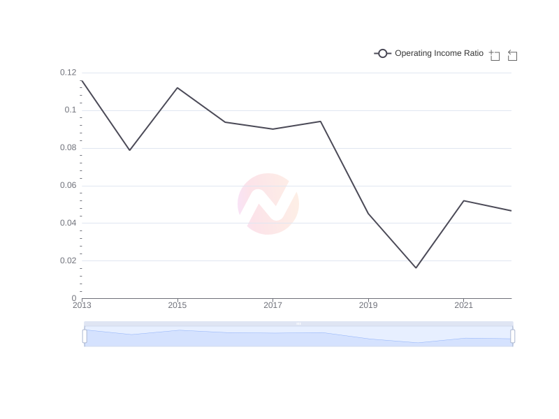 Average Operating Income Ratio of FMX over the last 10 years