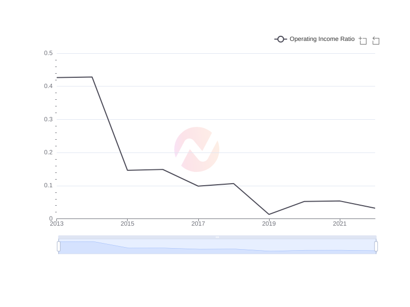 Average Operating Income Ratio of GE over the last 10 years