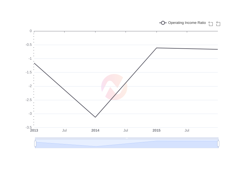 Average Operating Income Ratio of Gyrodyne , LLC  over the last 10 years