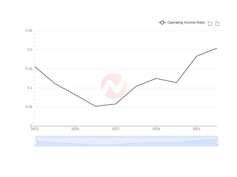 Average Operating Income Ratio of HRI over the last 10 years