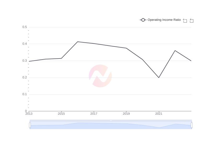 Average Operating Income Ratio of IX over the last 10 years