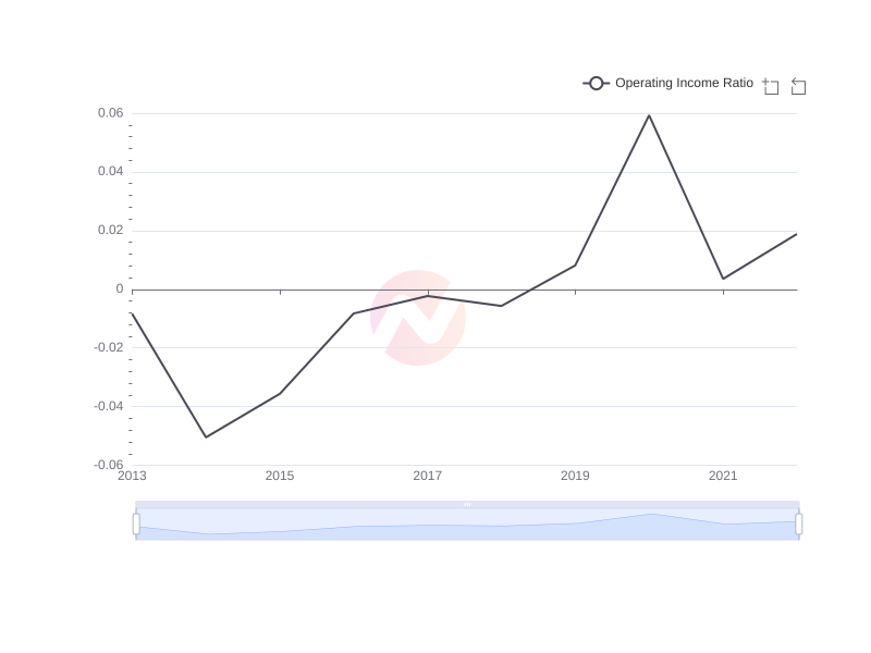 Average Operating Income Ratio of JD.com over the last 10 years