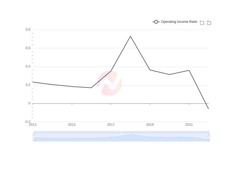 Average Operating Income Ratio of KB over the last 10 years