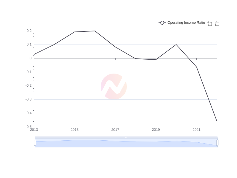 Average Operating Income Ratio of KEP over the last 10 years