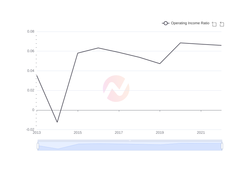 Average Operating Income Ratio of KT over the last 10 years