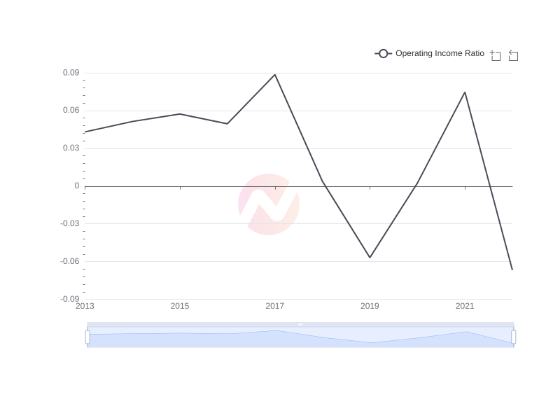 Average Operating Income Ratio of LPL over the last 10 years