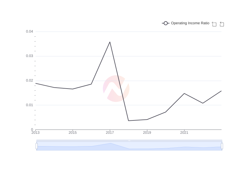 Average Operating Income Ratio of MCK over the last 10 years