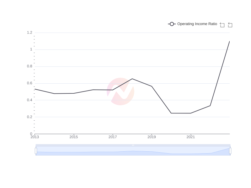 Average Operating Income Ratio of MFG over the last 10 years