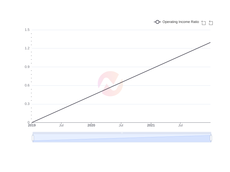 Average Operating Income Ratio of MHLA over the last 10 years