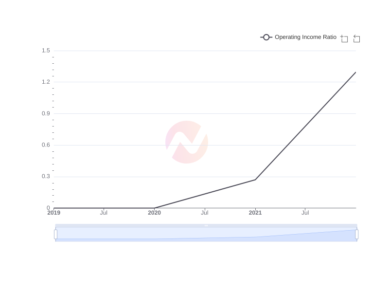 Average Operating Income Ratio of MHNC over the last 10 years