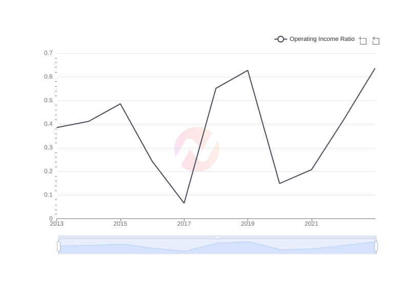 Average Operating Income Ratio of MUFG over the last 10 years