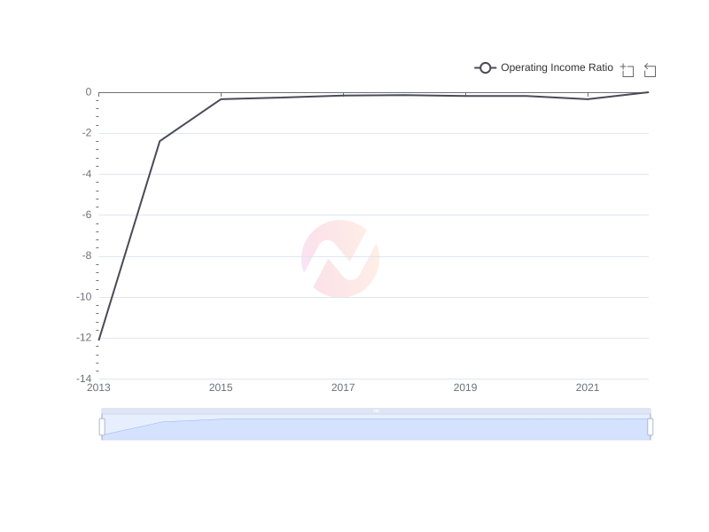 Average Operating Income Ratio of MULN over the last 10 years
