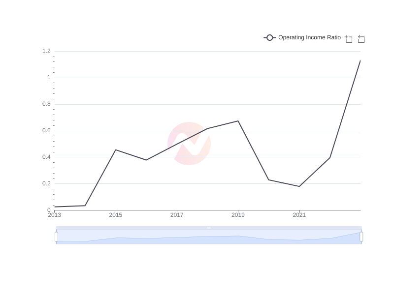 Average Operating Income Ratio of NMR over the last 10 years