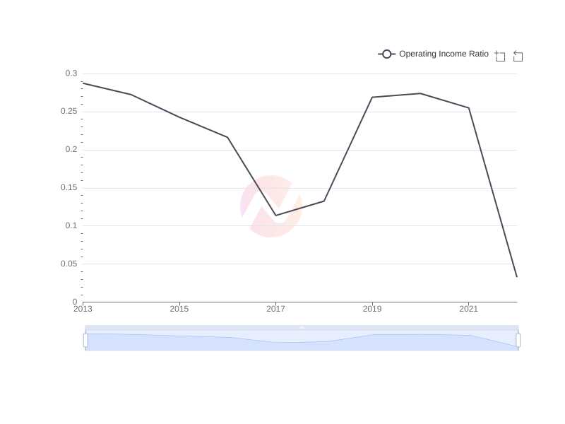 Average Operating Income Ratio of PHI over the last 10 years