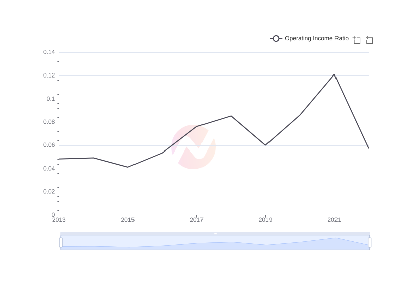 Average Operating Income Ratio of PKX over the last 10 years