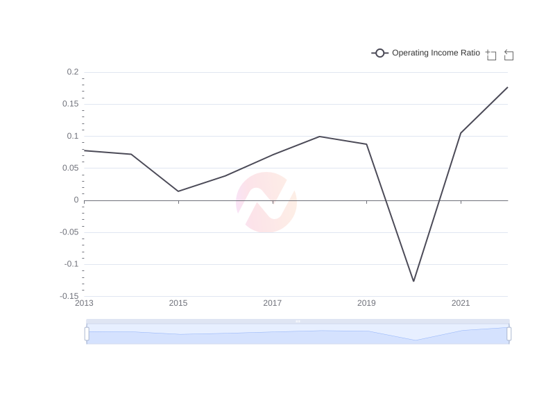 Average Operating Income Ratio of SHEL over the last 10 years