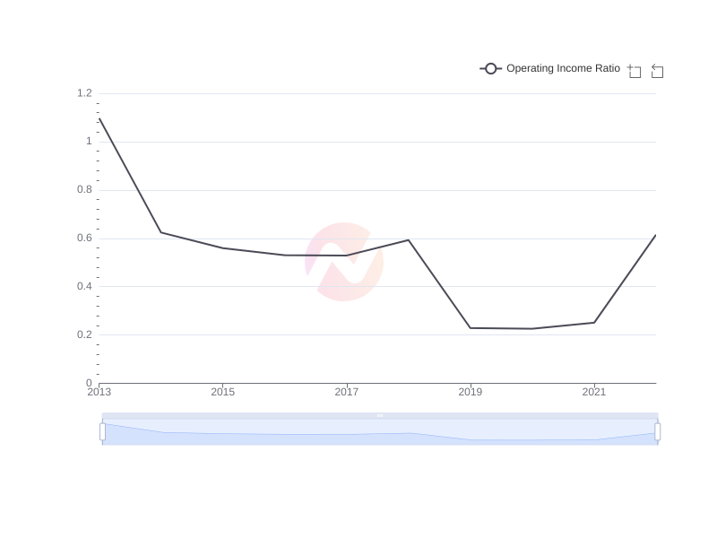 Average Operating Income Ratio of SHG over the last 10 years