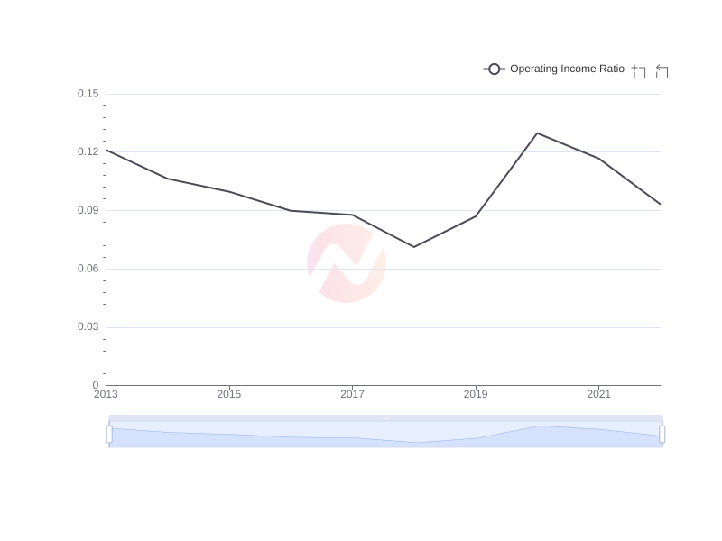 Average Operating Income Ratio of SKM over the last 10 years