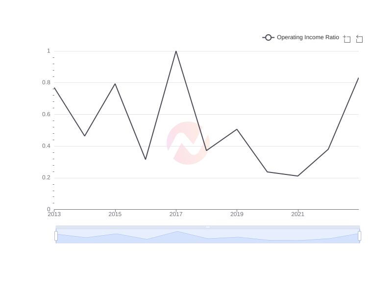 Average Operating Income Ratio of SMFG over the last 10 years