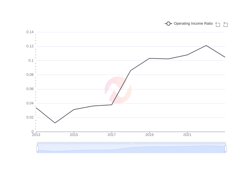 Average Operating Income Ratio of SONY over the last 10 years