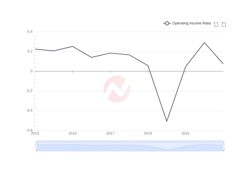 Average Operating Income Ratio of SSL over the last 10 years