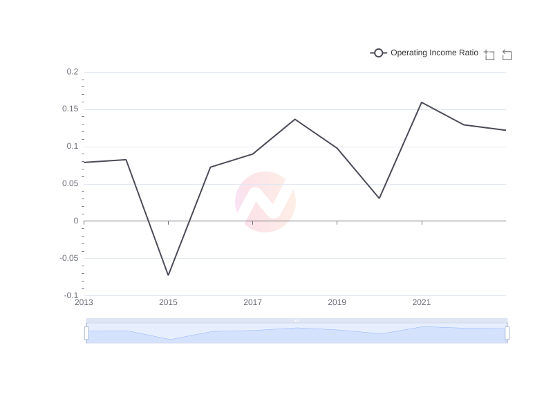 Average Operating Income Ratio of TAK over the last 10 years
