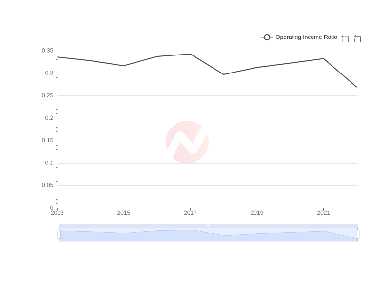 Average Operating Income Ratio of TLK over the last 10 years