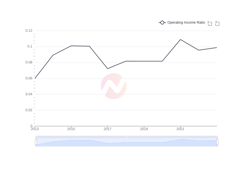 Average Operating Income Ratio of TM over the last 10 years