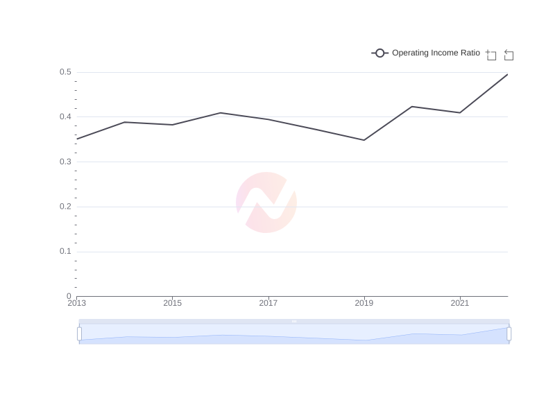 Average Operating Income Ratio of TSM over the last 10 years