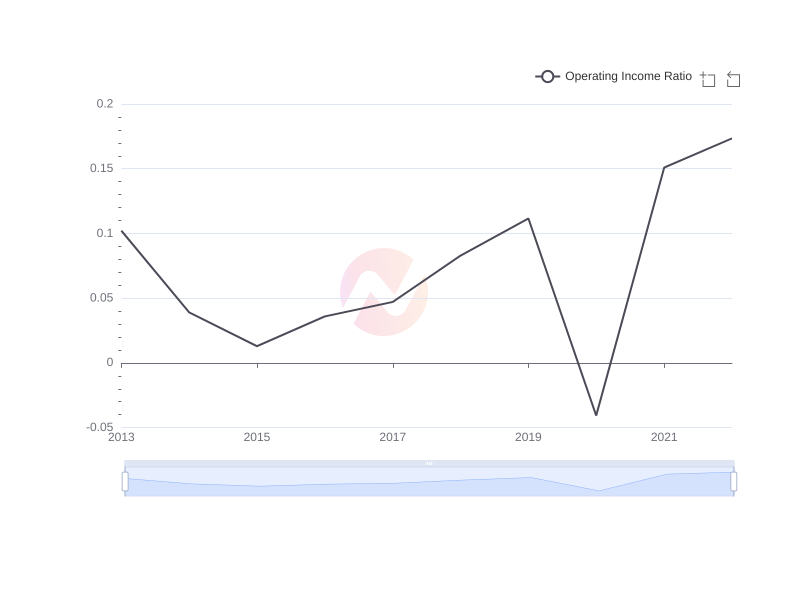 Average Operating Income Ratio of TTE over the last 10 years