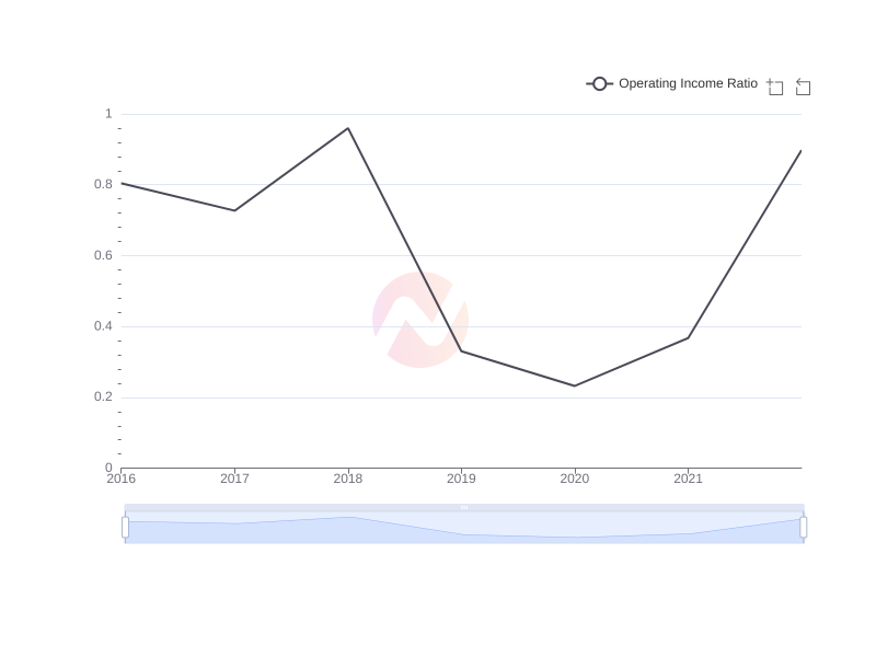 Average Operating Income Ratio of WF over the last 10 years