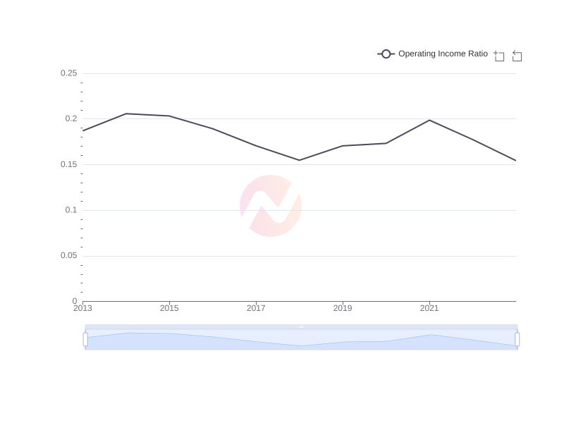 Average Operating Income Ratio of WIT over the last 10 years