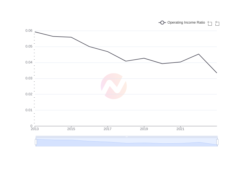 Average Operating Income Ratio of WMT over the last 10 years