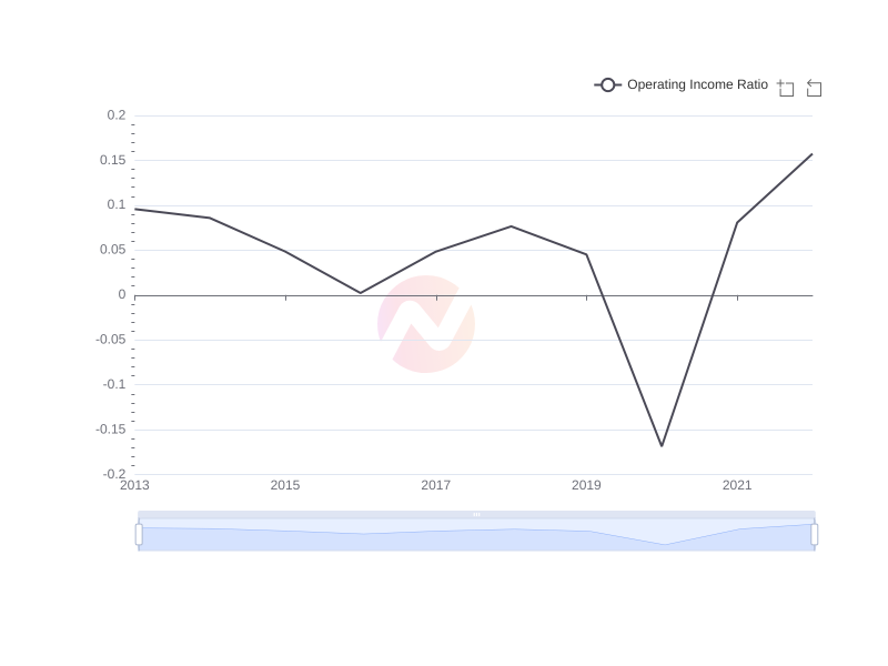 Average Operating Income Ratio of XOM over the last 10 years