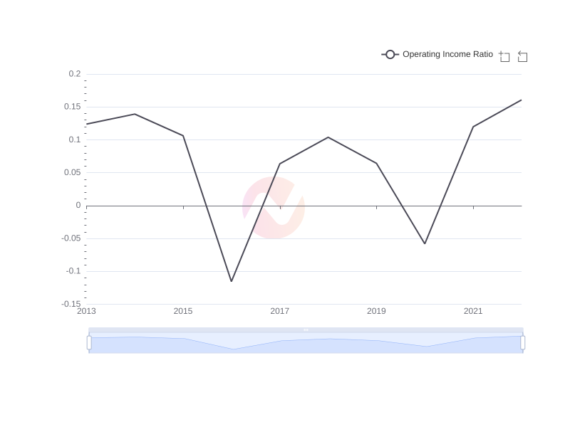 Average Operating Income Ratio of YPF over the last 10 years