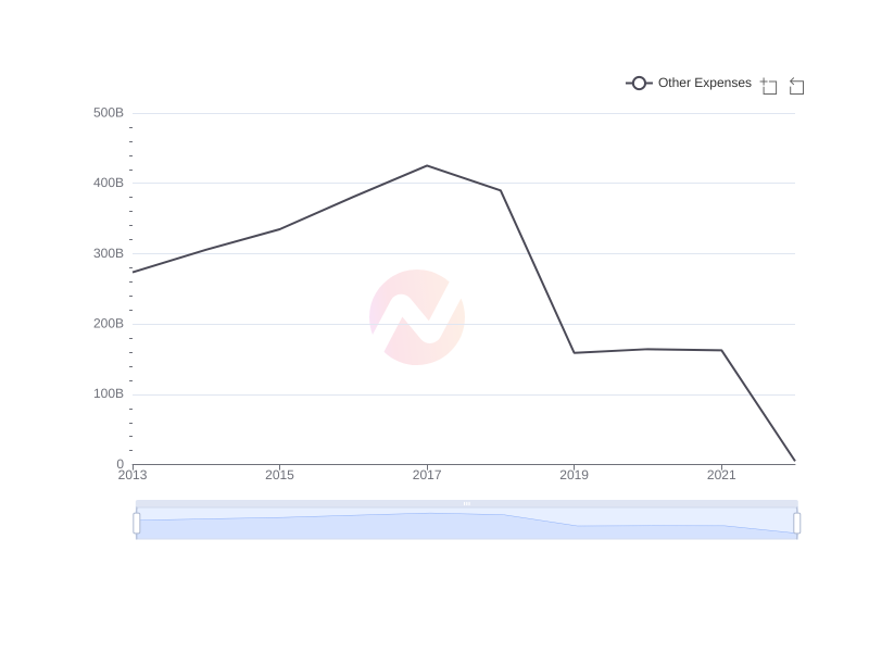 Average Other Expenses of AMX over the last 10 years