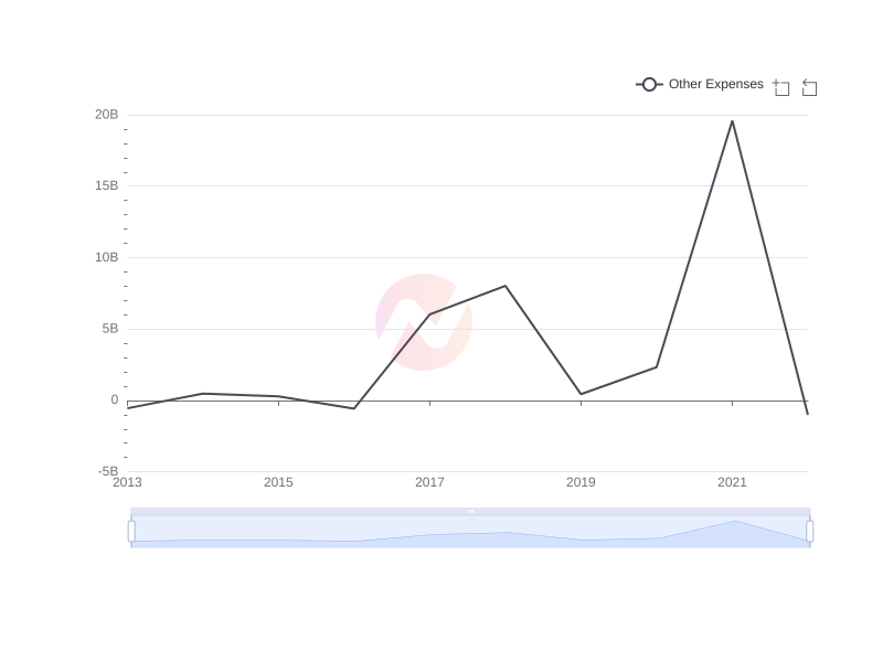Average Other Expenses of ASX over the last 10 years