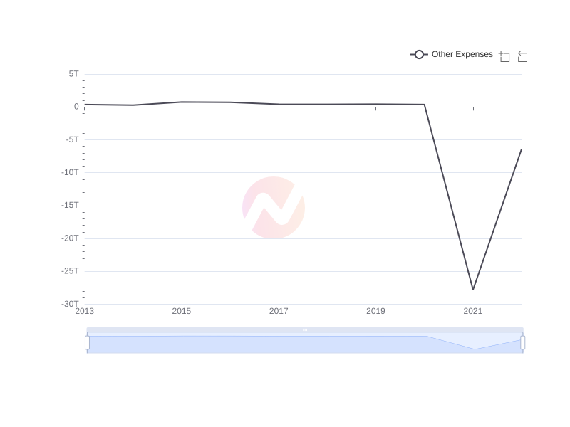 Average Other Expenses of AVAL over the last 10 years