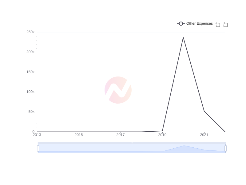 Average Other Expenses of AYRO over the last 10 years