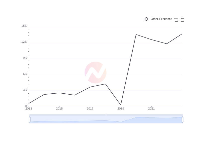 Average Other Expenses of BABA over the last 10 years
