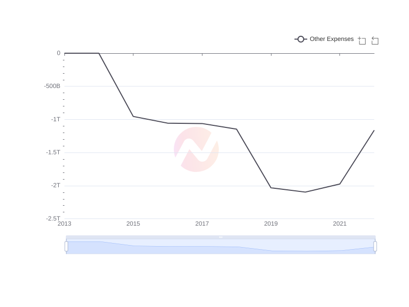 Average Other Expenses of BCH over the last 10 years