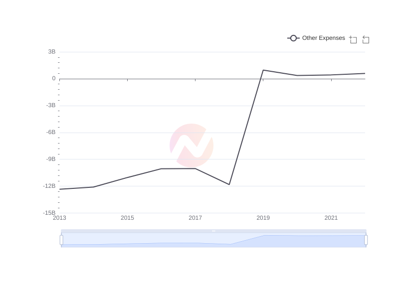 Average Other Expenses of BP over the last 10 years