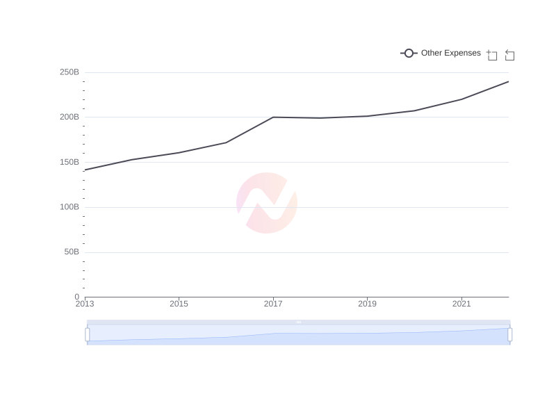 Average Other Expenses of BRK-A over the last 10 years