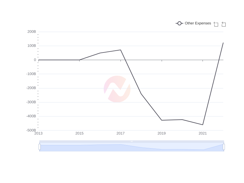 Average Other Expenses of BRK-B over the last 10 years