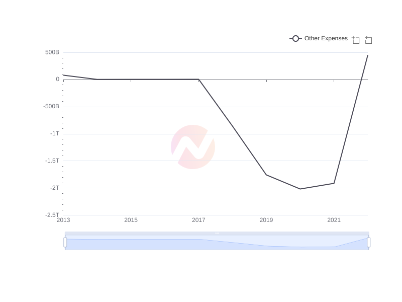 Average Other Expenses of BSAC over the last 10 years