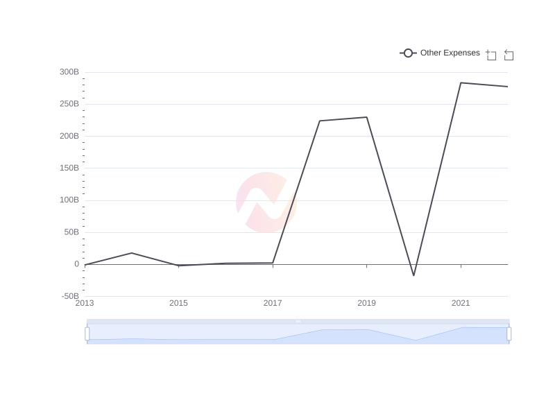 Average Other Expenses of CCU over the last 10 years