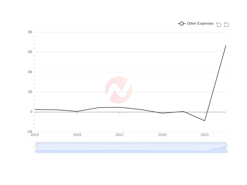 Average Other Expenses of CHT over the last 10 years