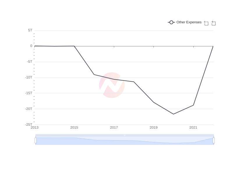 Average Other Expenses of CIB over the last 10 years